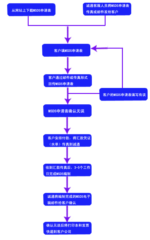 MSDSʾͼ